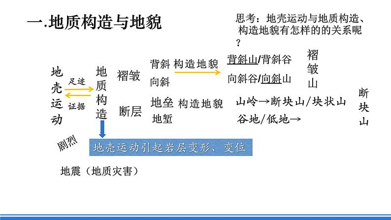 中图版高二地理2019选择性必修一  2.1.2《构造地貌的形成与板块运动》课件第5页