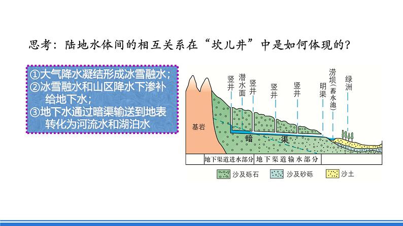 中图版高二地理2019选择性必修一  4.1《陆地水体及其关系》课件08