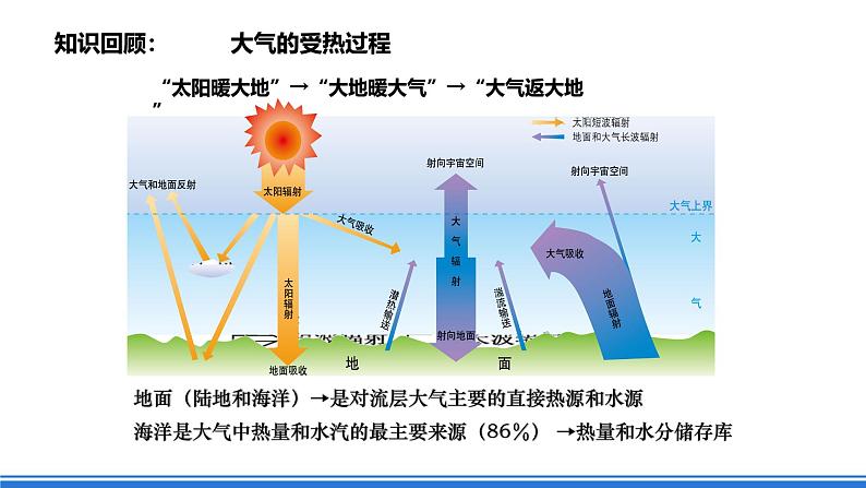 中图版高二地理2019选择性必修一  4.3《海气相互作用及其影响》课件07