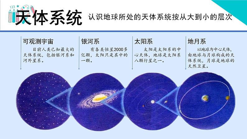 【精美课堂】1.1地球的宇宙环境 七年上册地理课件（人教版）第5页