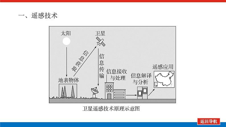 2025届高中地理全程复习PPT课件第44课时地理信息技术第5页