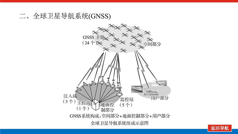 2025届高中地理全程复习PPT课件第44课时地理信息技术第7页