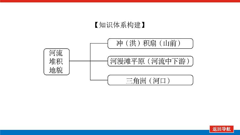 2025届高中地理全程复习PPT课件第33课时河流地貌08