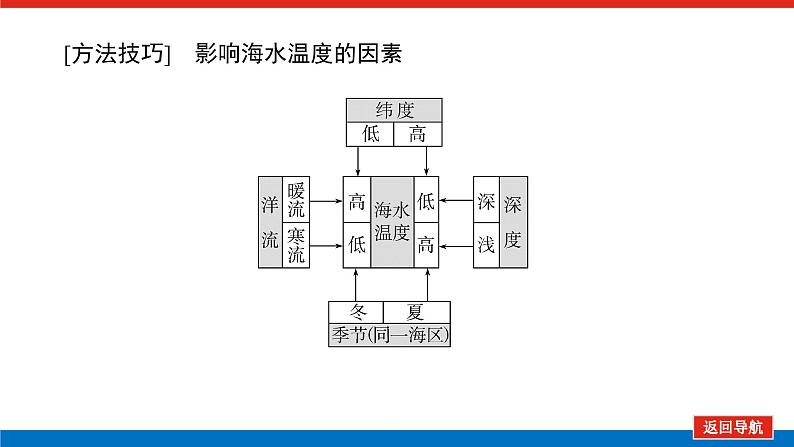 2025届高中地理全程复习PPT课件第24课时海水的性质第7页