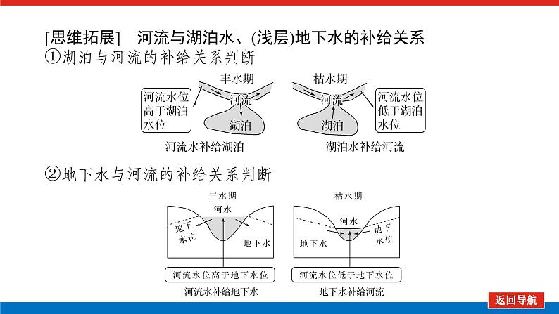 2025届高中地理全程复习PPT课件第23课时陆地水体及其相互关系07