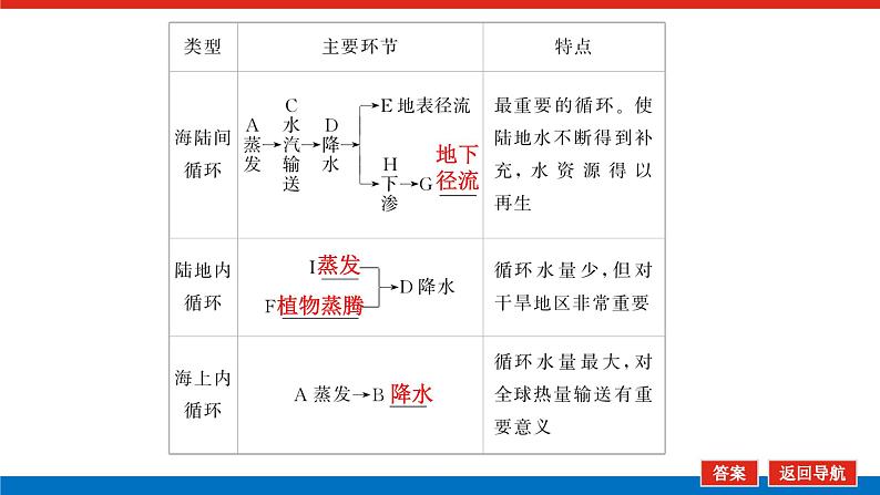 2025届高中地理全程复习PPT课件第22课时水循环07