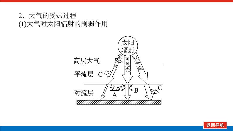 2025届高中地理全程复习PPT课件第13课时大气受热过程06