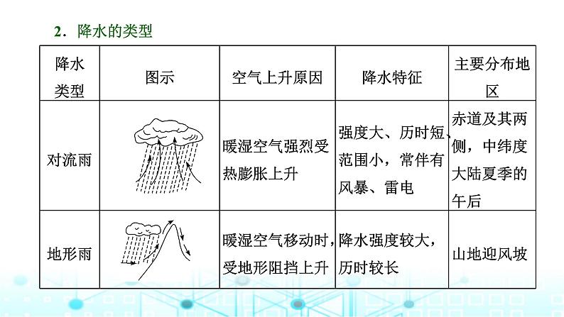 新课标高考地理一轮复习第四章大气的运动第五节以“降水”为微专题，融会贯通知识(综合思维)课件第6页