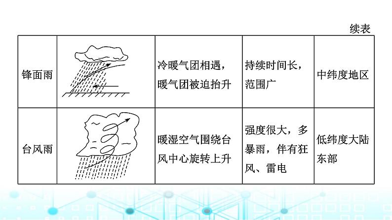 新课标高考地理一轮复习第四章大气的运动第五节以“降水”为微专题，融会贯通知识(综合思维)课件第7页