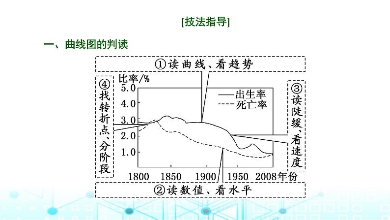 新课标高考地理一轮复习必修第二册第九章人口第三节人口问题命题的常见载体和热点素材(综合思维)课件第6页