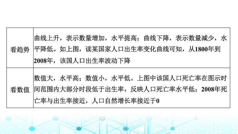 新课标高考地理一轮复习必修第二册第九章人口第三节人口问题命题的常见载体和热点素材(综合思维)课件第7页