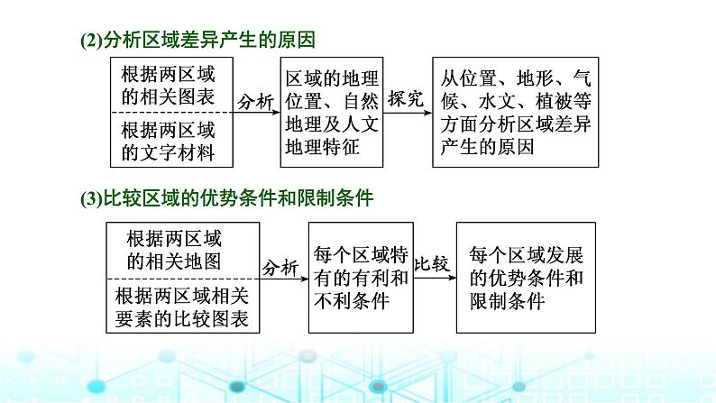 新课标高考地理一轮复习选择性必修2第十四章第二节“区域与区域发展”类题目的两大命题视角(综合思维)课件第5页