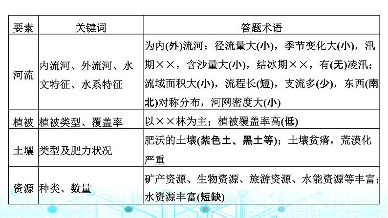 新课标高考地理一轮复习选择性必修2第十四章第二节“区域与区域发展”类题目的两大命题视角(综合思维)课件第7页