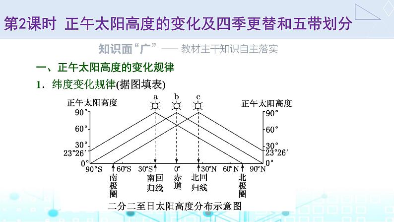 新课标高考地理一轮复习第二章宇宙中的地球第四节第二课时正午太阳高度的变化及四季更替和五带划分课件01