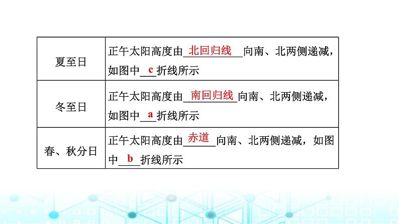 新课标高考地理一轮复习第二章宇宙中的地球第四节第二课时正午太阳高度的变化及四季更替和五带划分课件02