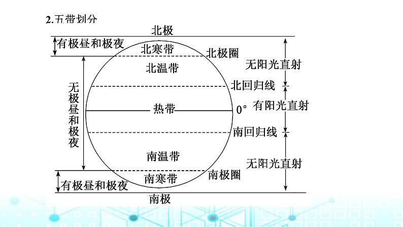 新课标高考地理一轮复习第二章宇宙中的地球第四节第二课时正午太阳高度的变化及四季更替和五带划分课件05