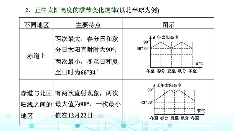 新课标高考地理一轮复习第二章宇宙中的地球第四节第二课时正午太阳高度的变化及四季更替和五带划分课件07