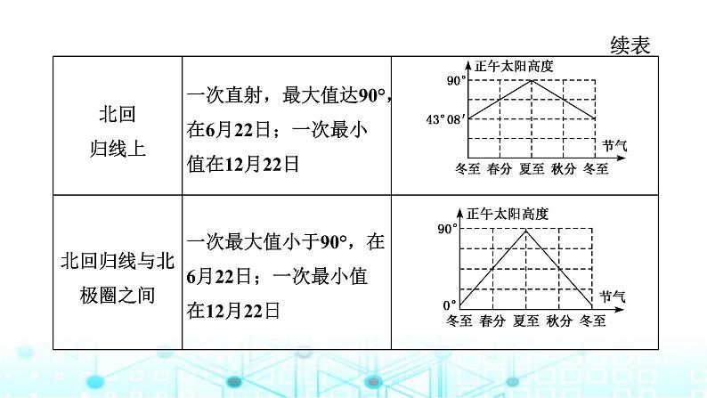 新课标高考地理一轮复习第二章宇宙中的地球第四节第二课时正午太阳高度的变化及四季更替和五带划分课件08