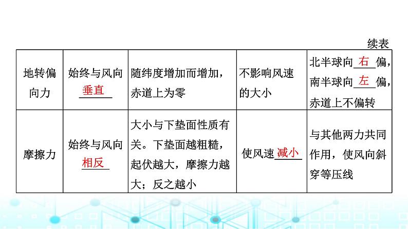 新课标高考地理一轮复习第三章地球上的大气第二节热力环流与风课件06