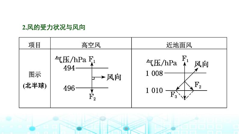 新课标高考地理一轮复习第三章地球上的大气第二节热力环流与风课件07