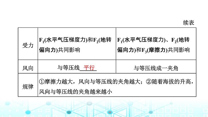 新课标高考地理一轮复习第三章地球上的大气第二节热力环流与风课件08