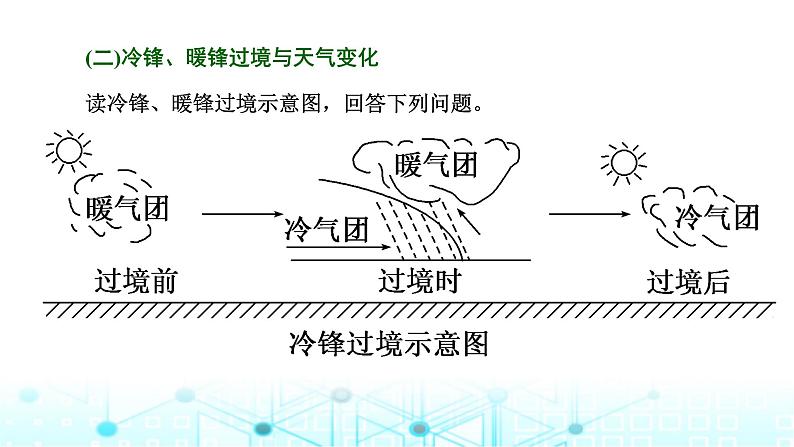 新课标高考地理一轮复习第四章大气的运动第一节常见天气系统课件05