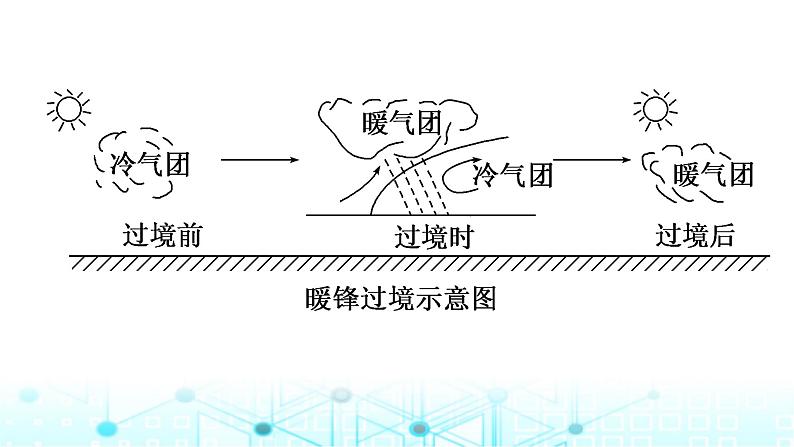 新课标高考地理一轮复习第四章大气的运动第一节常见天气系统课件06