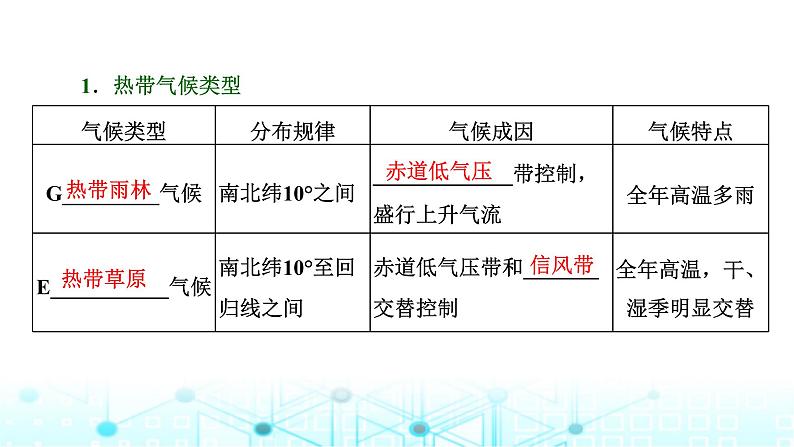 新课标高考地理一轮复习第四章大气的运动第三节气候的分布、成因与特征课件第3页