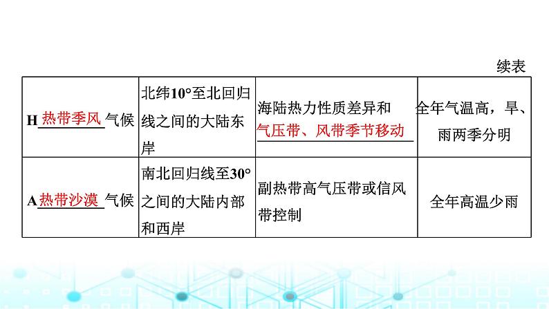 新课标高考地理一轮复习第四章大气的运动第三节气候的分布、成因与特征课件第4页