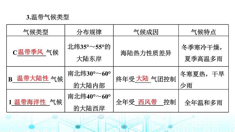 新课标高考地理一轮复习第四章大气的运动第三节气候的分布、成因与特征课件第6页