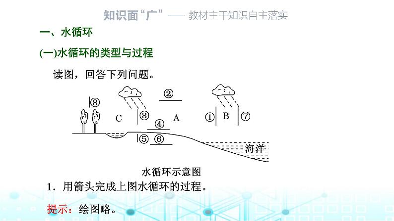 新课标高考地理一轮复习第五章地球上的水与水的运动第一节水循环和陆地水体及其相互关系课件第3页