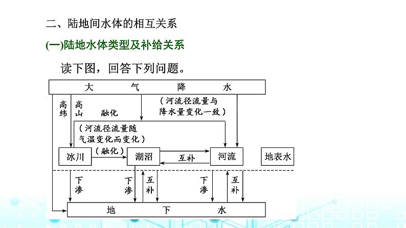 新课标高考地理一轮复习第五章地球上的水与水的运动第一节水循环和陆地水体及其相互关系课件第7页