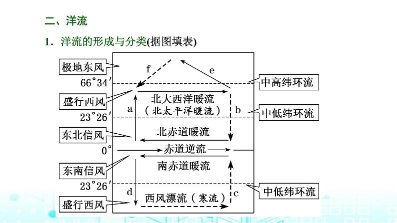 新课标高考地理一轮复习第五章地球上的水与水的运动第三节海水运动和海—气相互作用课件04