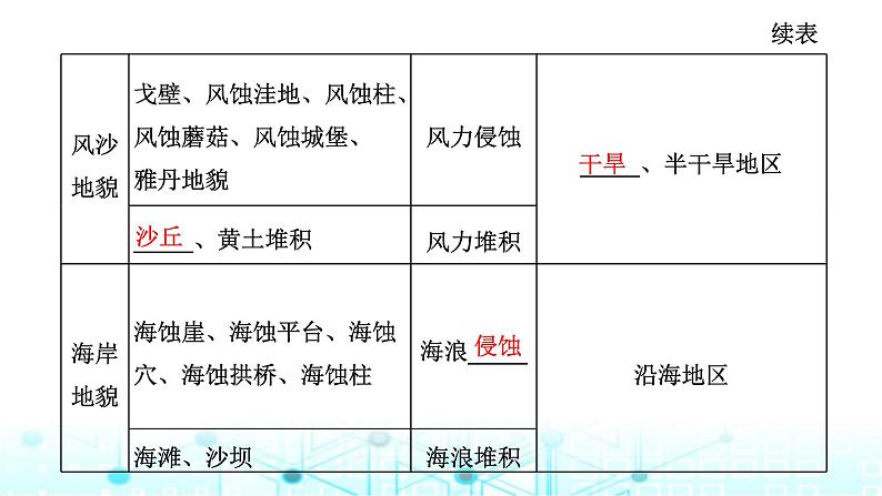 新课标高考地理一轮复习第六章地貌与地表形态的塑造第一节地貌与塑造地表形态的力量课件04