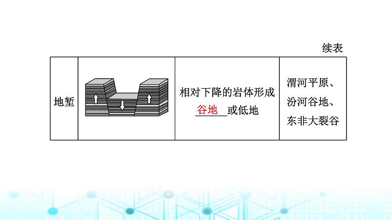 新课标高考地理一轮复习第六章地貌与地表形态的塑造第二节构造地貌的形成课件06