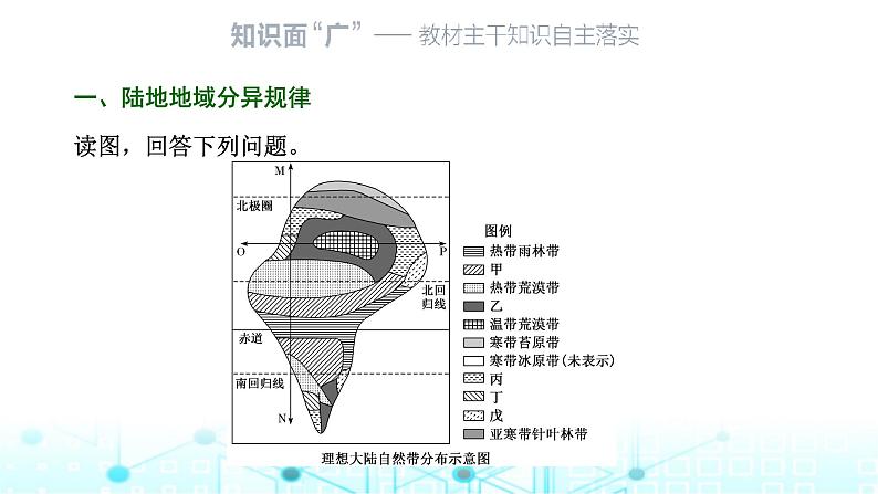 新课标高考地理一轮复习第七章第三节自然环境的地域差异性课件第2页