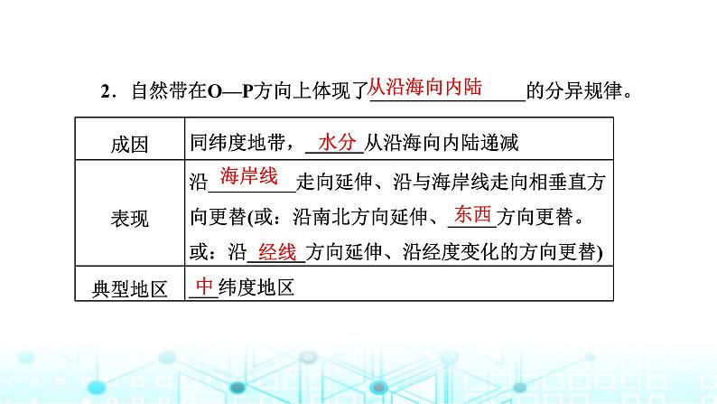 新课标高考地理一轮复习第七章第三节自然环境的地域差异性课件第4页