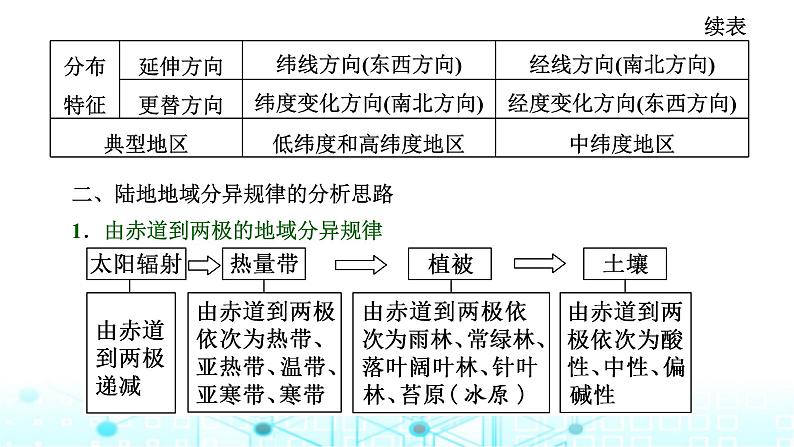 新课标高考地理一轮复习第七章第三节自然环境的地域差异性课件第8页