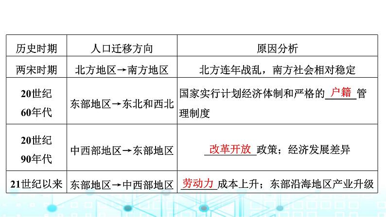 新课标高考地理一轮复习必修第二册第九章人口第二节人口迁移课件07