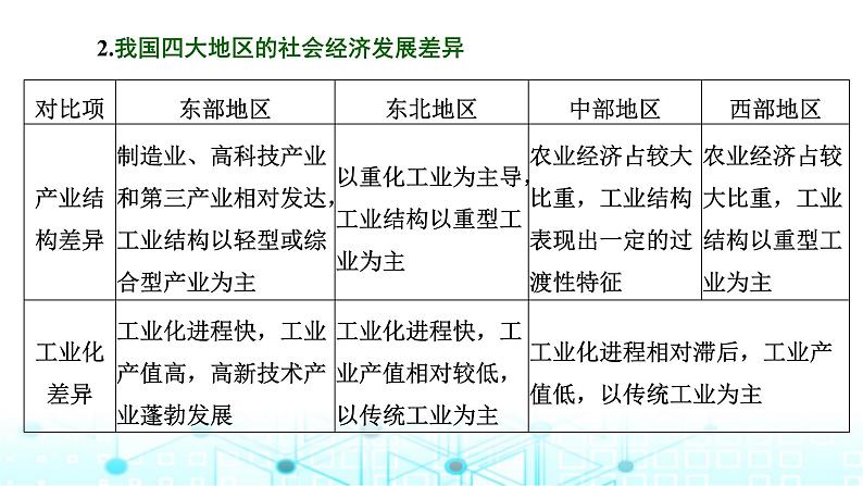 新课标高考地理一轮复习选择性必修2第十五章资源、环境与区域发展第三节地区产业结构变化课件第7页