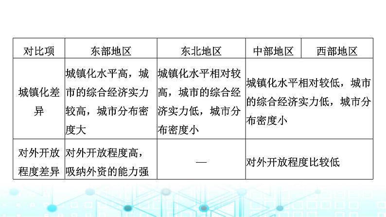 新课标高考地理一轮复习选择性必修2第十五章资源、环境与区域发展第三节地区产业结构变化课件第8页