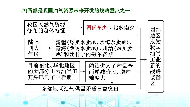 新课标高考地理一轮复习选择性必修2第十六章区际联系与区域协调发展第二节资源跨区域调配课件07