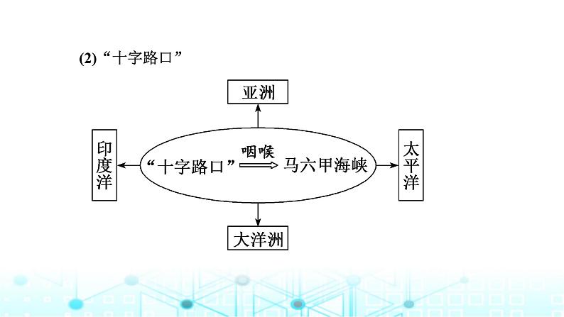 新课标高考地理一轮复习区域地理第十九章世界地理第一节世界重要区域课件05