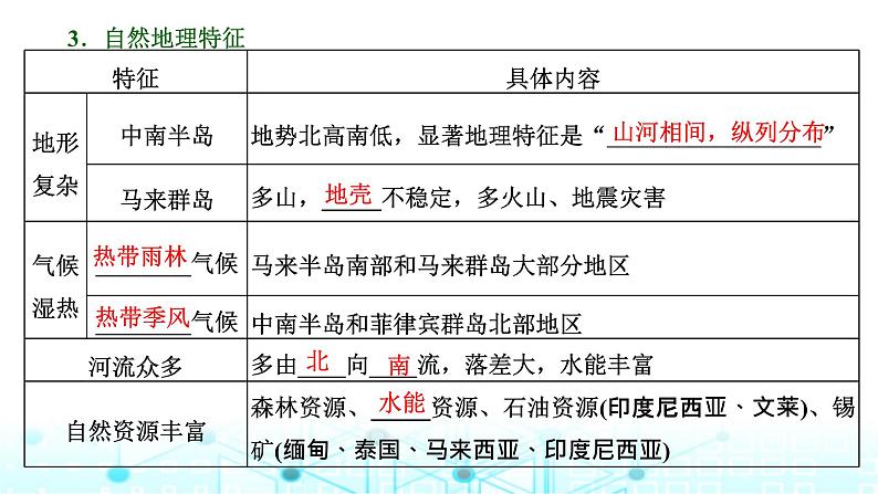 新课标高考地理一轮复习区域地理第十九章世界地理第一节世界重要区域课件06