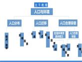 【新教材】鲁教版高中地理必修第二册 第一单元《人口与环境》单元复习课件（1）
