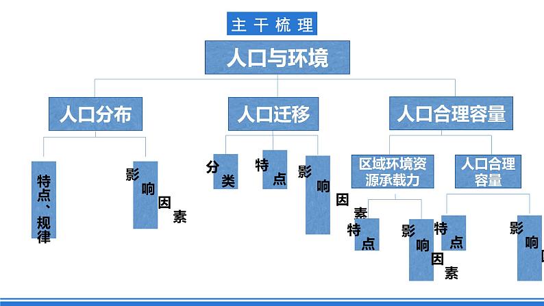 【新教材】鲁教版高中地理必修第二册 第一单元《人口与环境》单元复习课件（1）02