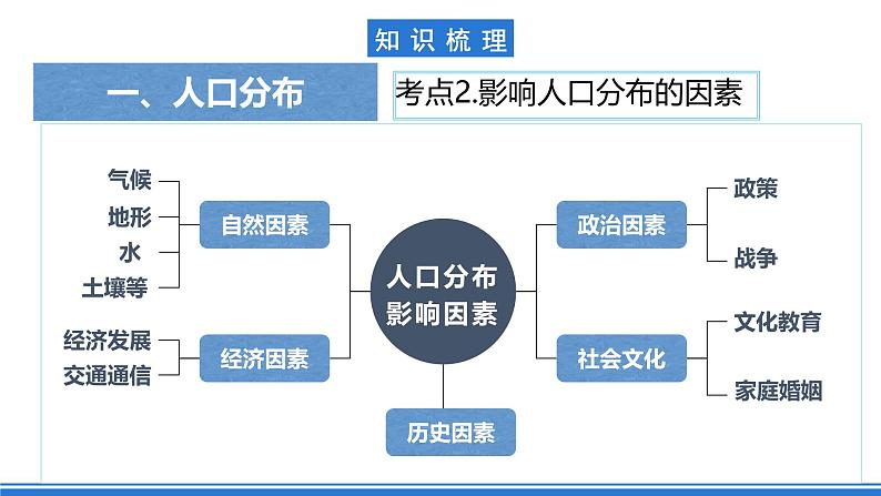 【新教材】鲁教版高中地理必修第二册 第一单元《人口与环境》单元复习课件（1）06