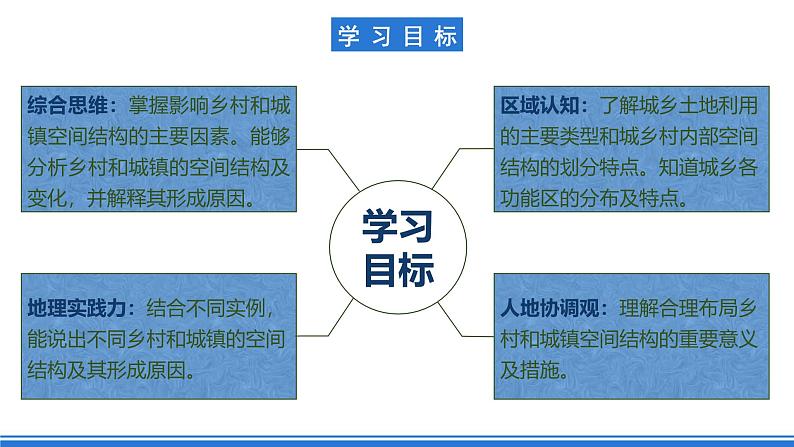 【新教材】鲁教版高中地理必修第二册 2.1.1《城乡内部空间结构》课件02