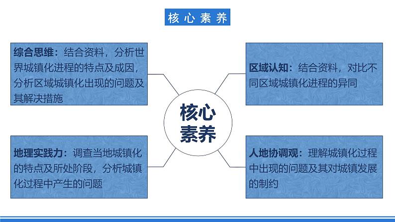 【新教材】鲁教版高中地理必修第二册 2.3《城镇化 》课件02