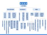 【新教材】鲁教版高中地理必修第二册 第二单元《乡村与城镇》单元复习课件